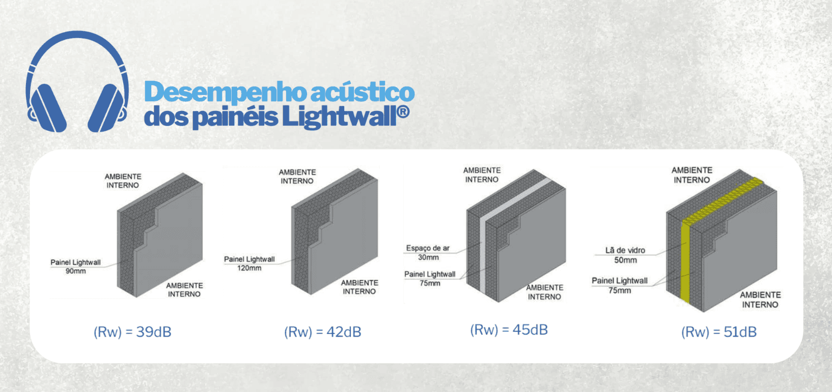 Desempenho acústico de diferentes composições de painéis Lightwall