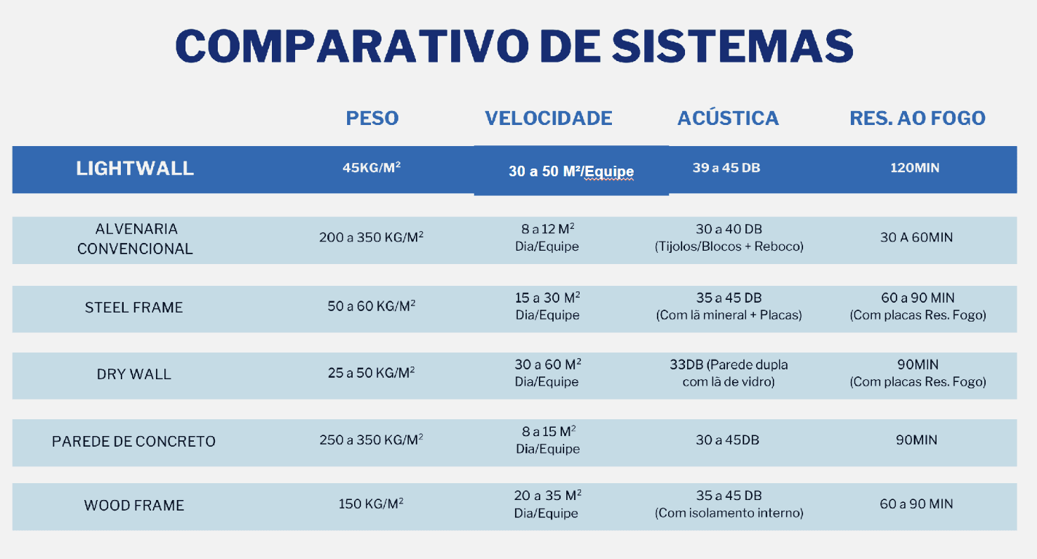 Quadro comparativo entre Lightwall e outros sistemas construtivos